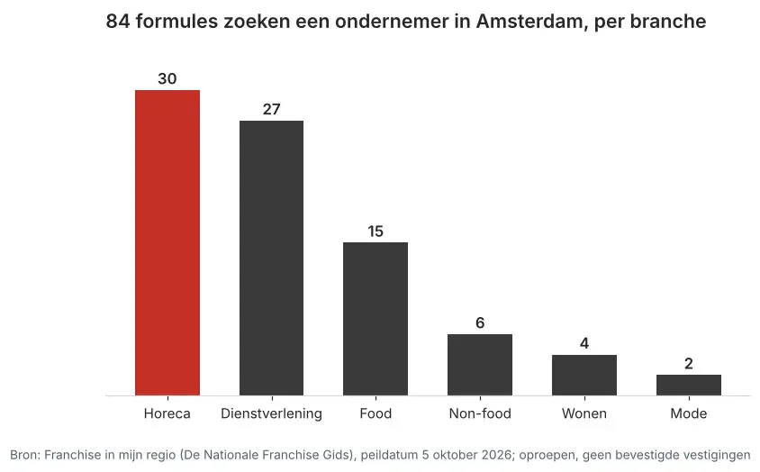 Aantal franchiseformules dat in Amsterdam een ondernemer zoekt via Franchise in mijn regio, verdeeld per branche, peildatum 5 oktober 2026