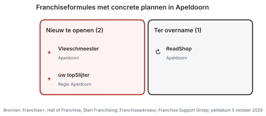 Franchiseformules met concrete plannen in Apeldoorn: nieuw te openen vestigingen en vestigingen ter overname, peildatum 5 oktober 2026