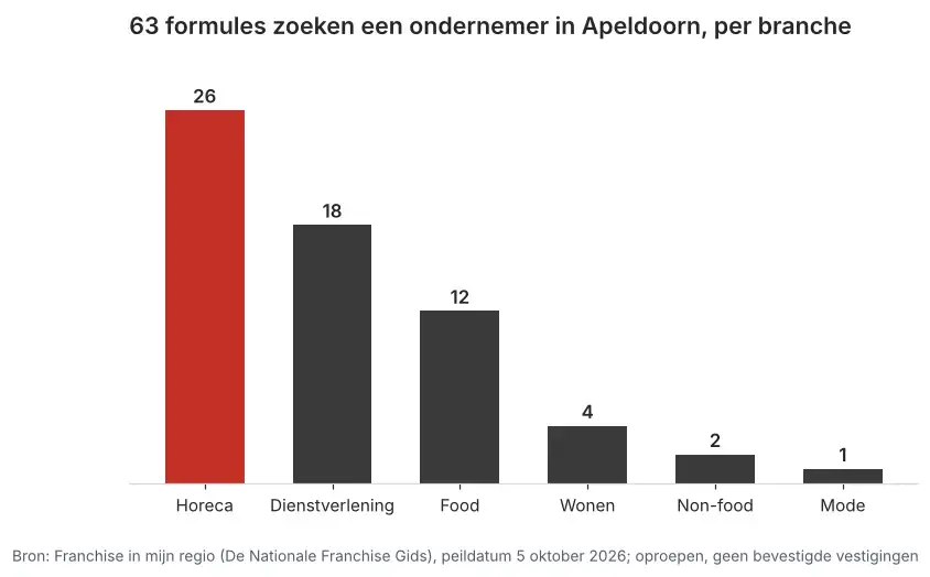 Aantal franchiseformules dat in Apeldoorn een ondernemer zoekt via Franchise in mijn regio, verdeeld per branche, peildatum 5 oktober 2026