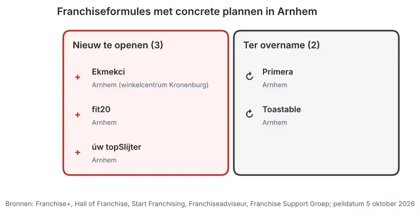 Franchiseformules met concrete plannen in Arnhem: nieuw te openen vestigingen en vestigingen ter overname, peildatum 5 oktober 2026