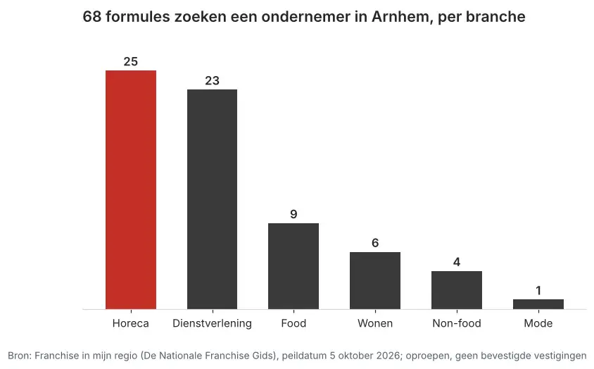 Aantal franchiseformules dat in Arnhem een ondernemer zoekt via Franchise in mijn regio, verdeeld per branche, peildatum 5 oktober 2026