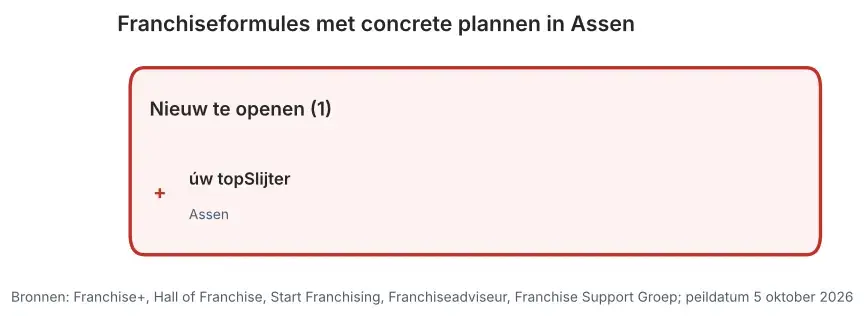 Franchiseformules met concrete plannen in Assen: nieuw te openen vestigingen en vestigingen ter overname, peildatum 5 oktober 2026