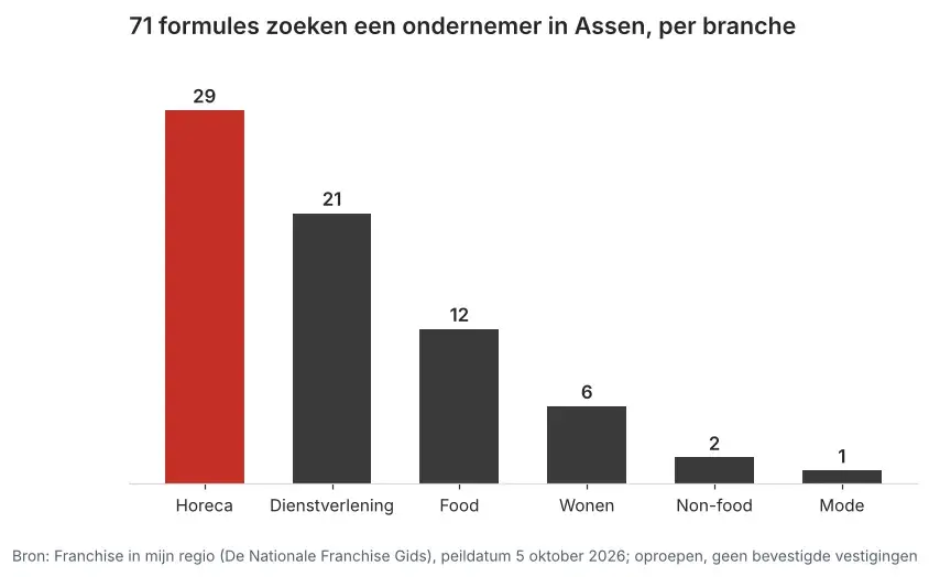 Aantal franchiseformules dat in Assen een ondernemer zoekt via Franchise in mijn regio, verdeeld per branche, peildatum 5 oktober 2026