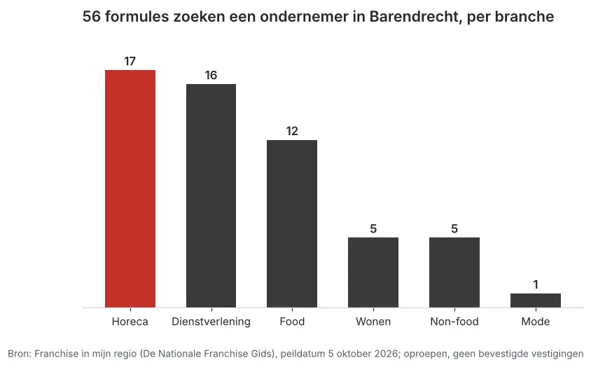 Aantal franchiseformules dat in Barendrecht een ondernemer zoekt via Franchise in mijn regio, verdeeld per branche, peildatum 5 oktober 2026