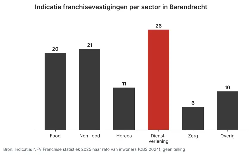 Staafgrafiek met per sector het geschatte aantal franchisevestigingen in Barendrecht, met dienstverlening op 26 bovenaan