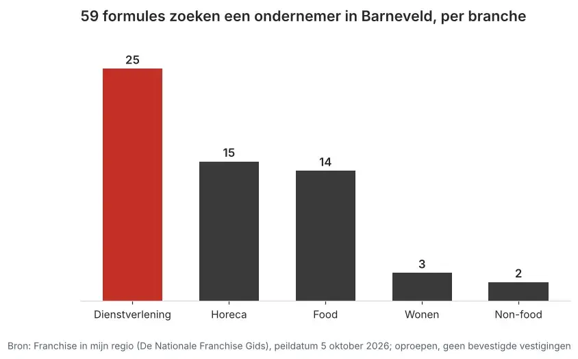 Aantal franchiseformules dat in Barneveld een ondernemer zoekt via Franchise in mijn regio, verdeeld per branche, peildatum 5 oktober 2026