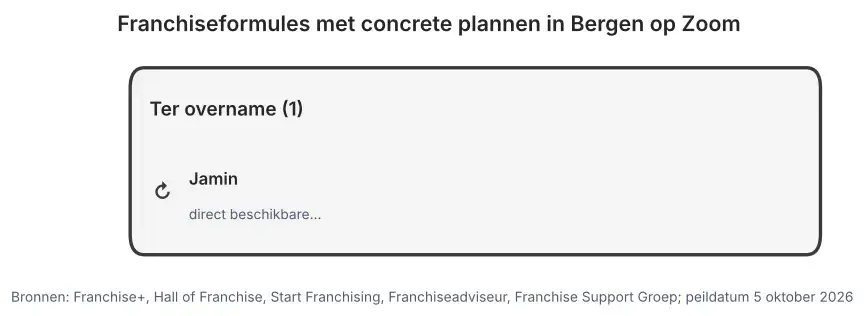 Franchiseformules met concrete plannen in Bergen op Zoom: nieuw te openen vestigingen en vestigingen ter overname, peildatum 5 oktober 2026