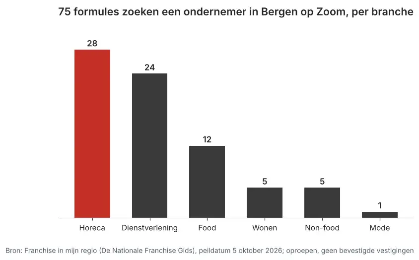 Aantal franchiseformules dat in Bergen op Zoom een ondernemer zoekt via Franchise in mijn regio, verdeeld per branche, peildatum 5 oktober 2026