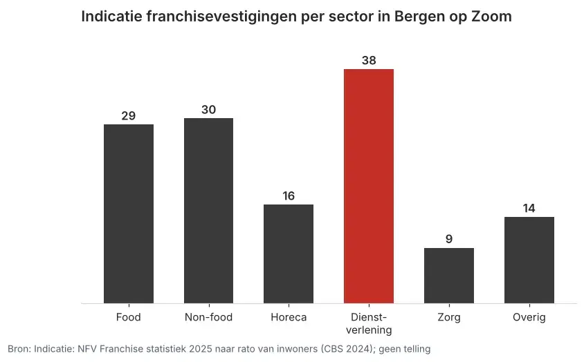Staafgrafiek met per sector de indicatie van franchisevestigingen in Bergen op Zoom, oplopend van zorg met 9 tot dienstverlening met 38