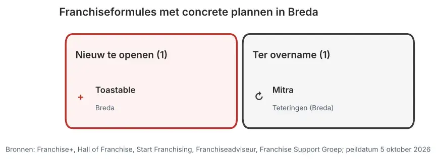 Franchiseformules met concrete plannen in Breda: nieuw te openen vestigingen en vestigingen ter overname, peildatum 5 oktober 2026