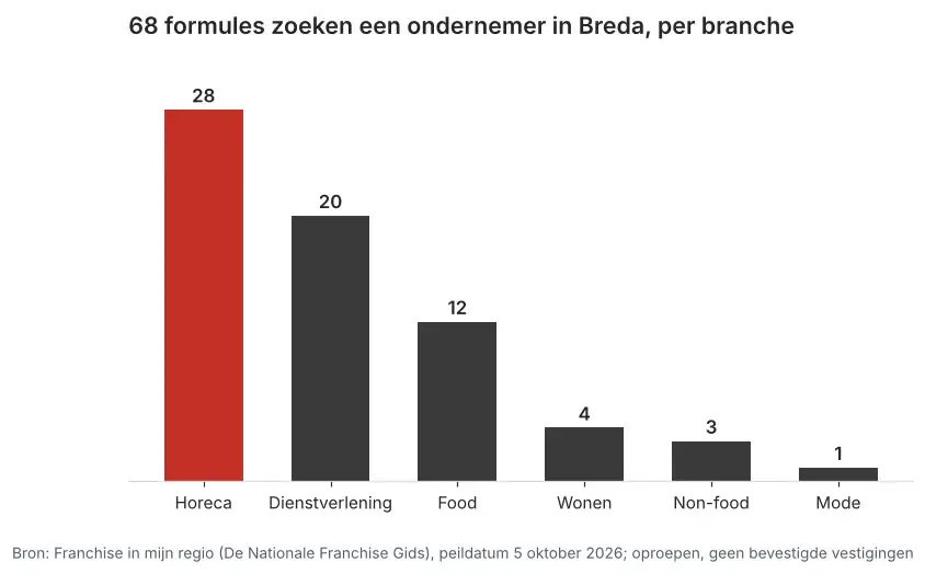 Aantal franchiseformules dat in Breda een ondernemer zoekt via Franchise in mijn regio, verdeeld per branche, peildatum 5 oktober 2026