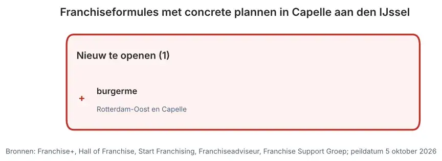 Franchiseformules met concrete plannen in Capelle aan den IJssel: nieuw te openen vestigingen en vestigingen ter overname, peildatum 5 oktober 2026