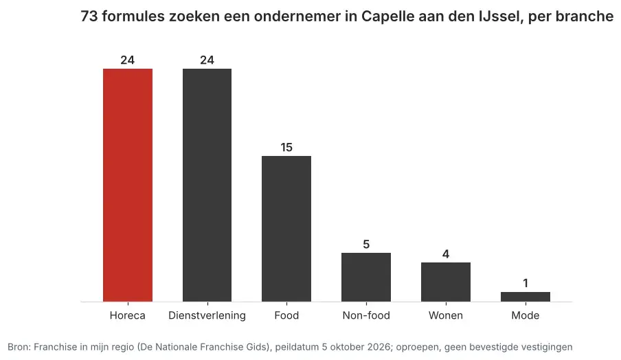 Aantal franchiseformules dat in Capelle aan den IJssel een ondernemer zoekt via Franchise in mijn regio, verdeeld per branche, peildatum 5 oktober 2026