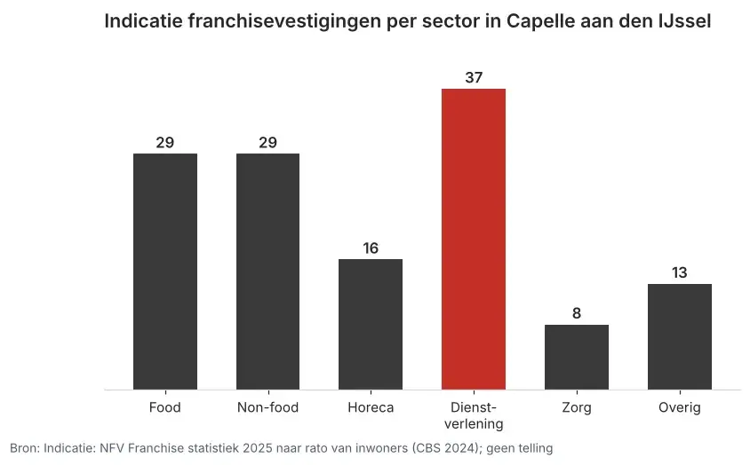 Staafgrafiek met de indicatie van franchisevestigingen in Capelle aan den IJssel per sector, dienstverlening 37 en zorg 8