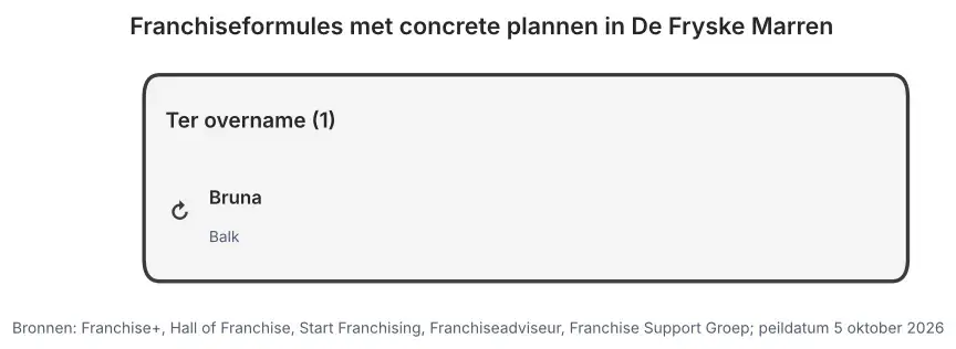 Franchiseformules met concrete plannen in De Fryske Marren: nieuw te openen vestigingen en vestigingen ter overname, peildatum 5 oktober 2026