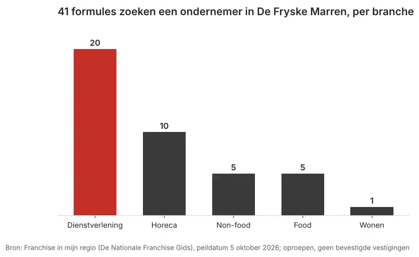 Aantal franchiseformules dat in De Fryske Marren een ondernemer zoekt via Franchise in mijn regio, verdeeld per branche, peildatum 5 oktober 2026