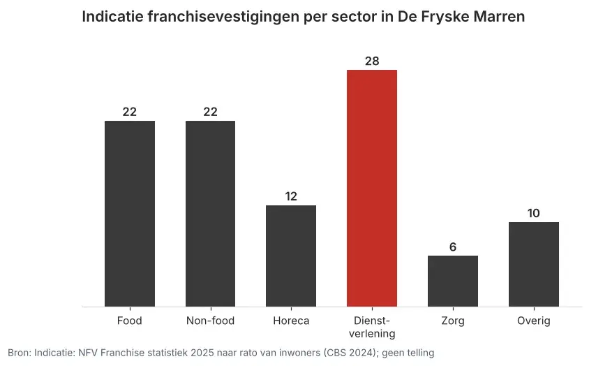 Staafgrafiek van de indicatie franchisevestigingen per sector in De Fryske Marren, dienstverlening komt uit op 28