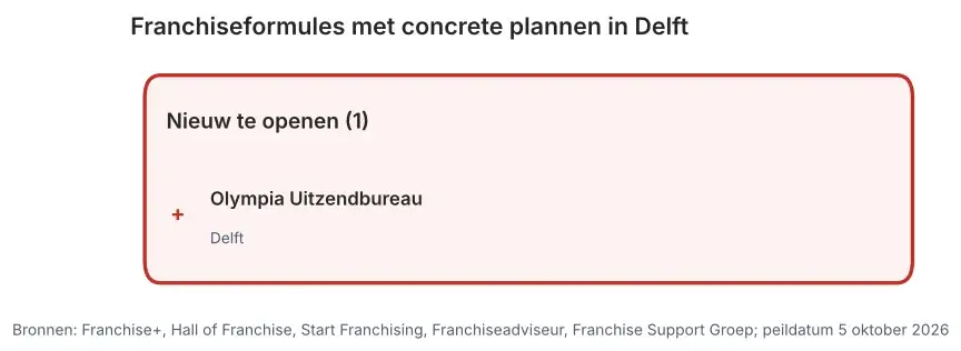 Franchiseformules met concrete plannen in Delft: nieuw te openen vestigingen en vestigingen ter overname, peildatum 5 oktober 2026