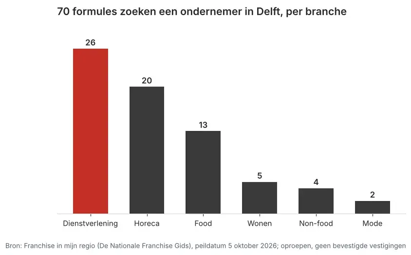Aantal franchiseformules dat in Delft een ondernemer zoekt via Franchise in mijn regio, verdeeld per branche, peildatum 5 oktober 2026