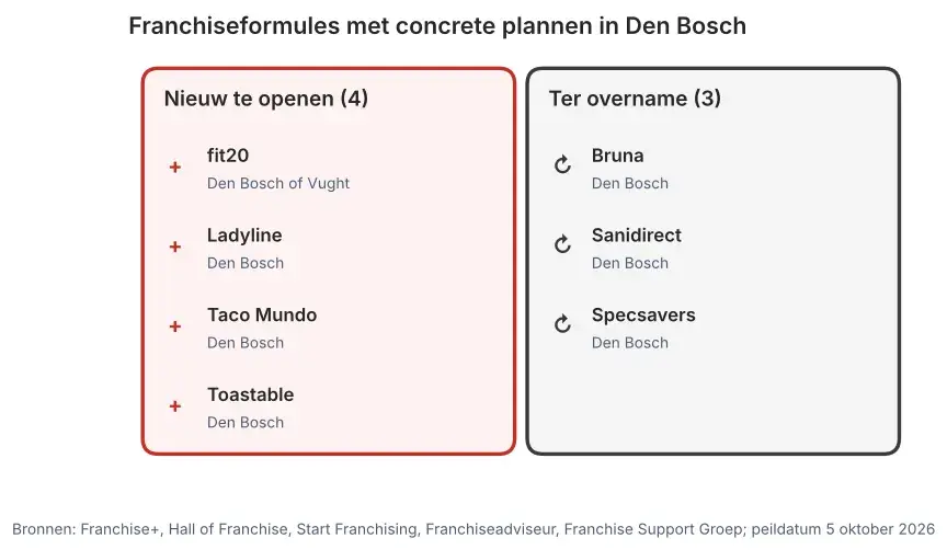 Franchiseformules met concrete plannen in Den Bosch: nieuw te openen vestigingen en vestigingen ter overname, peildatum 5 oktober 2026