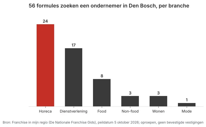 Aantal franchiseformules dat in Den Bosch een ondernemer zoekt via Franchise in mijn regio, verdeeld per branche, peildatum 5 oktober 2026