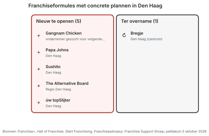 Franchiseformules met concrete plannen in Den Haag: nieuw te openen vestigingen en vestigingen ter overname, peildatum 5 oktober 2026