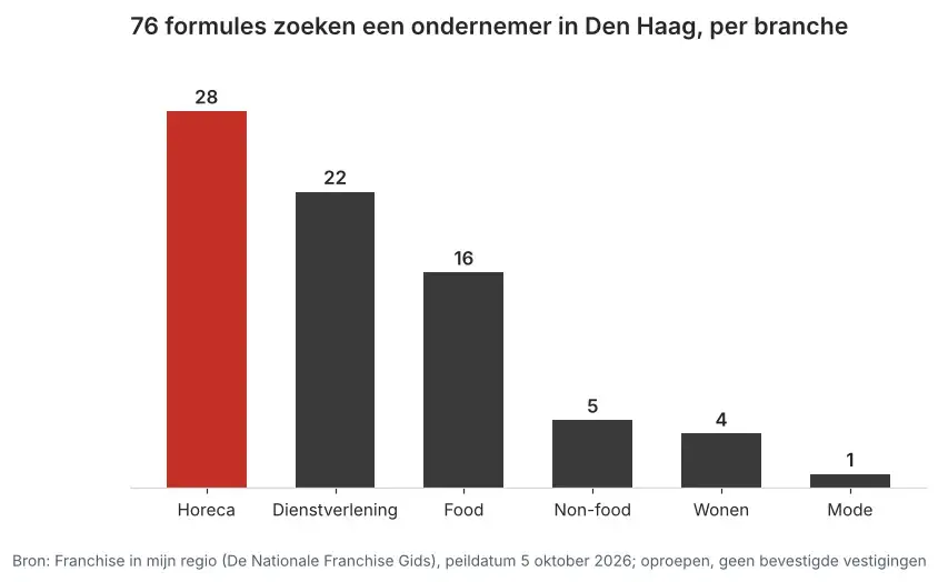 Aantal franchiseformules dat in Den Haag een ondernemer zoekt via Franchise in mijn regio, verdeeld per branche, peildatum 5 oktober 2026