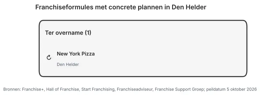 Franchiseformules met concrete plannen in Den Helder: nieuw te openen vestigingen en vestigingen ter overname, peildatum 5 oktober 2026