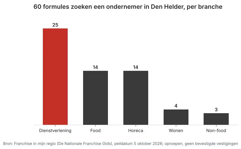 Aantal franchiseformules dat in Den Helder een ondernemer zoekt via Franchise in mijn regio, verdeeld per branche, peildatum 5 oktober 2026
