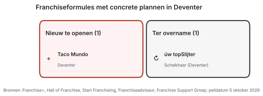 Franchiseformules met concrete plannen in Deventer: nieuw te openen vestigingen en vestigingen ter overname, peildatum 5 oktober 2026