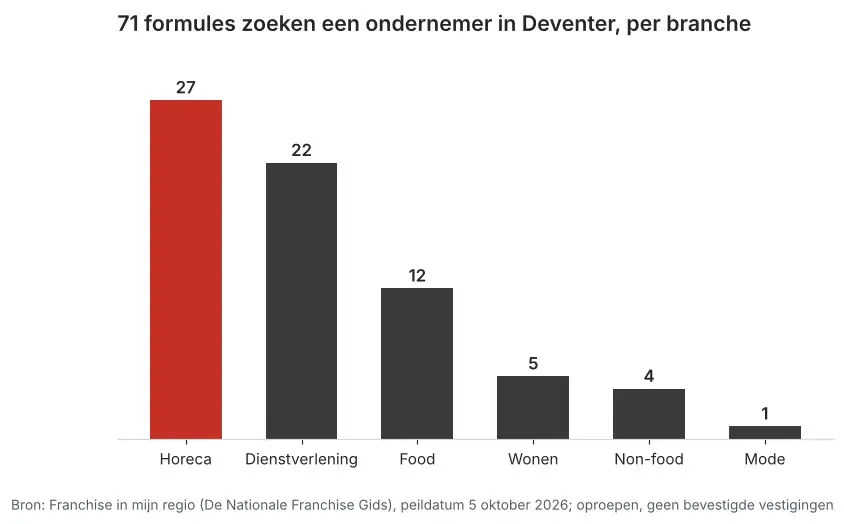 Aantal franchiseformules dat in Deventer een ondernemer zoekt via Franchise in mijn regio, verdeeld per branche, peildatum 5 oktober 2026