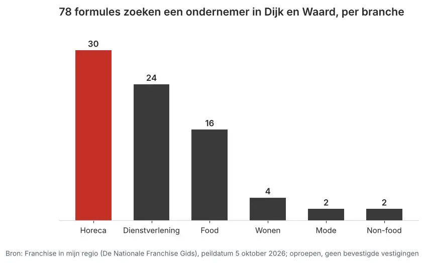 Aantal franchiseformules dat in Dijk en Waard een ondernemer zoekt via Franchise in mijn regio, verdeeld per branche, peildatum 5 oktober 2026