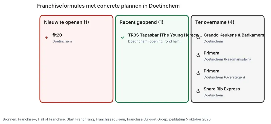 Franchiseformules met concrete plannen in Doetinchem: nieuw te openen vestigingen en vestigingen ter overname, peildatum 5 oktober 2026