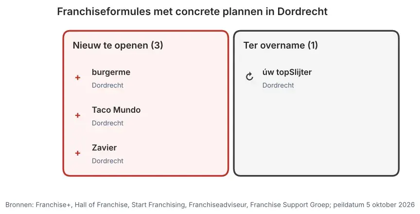 Franchiseformules met concrete plannen in Dordrecht: nieuw te openen vestigingen en vestigingen ter overname, peildatum 5 oktober 2026