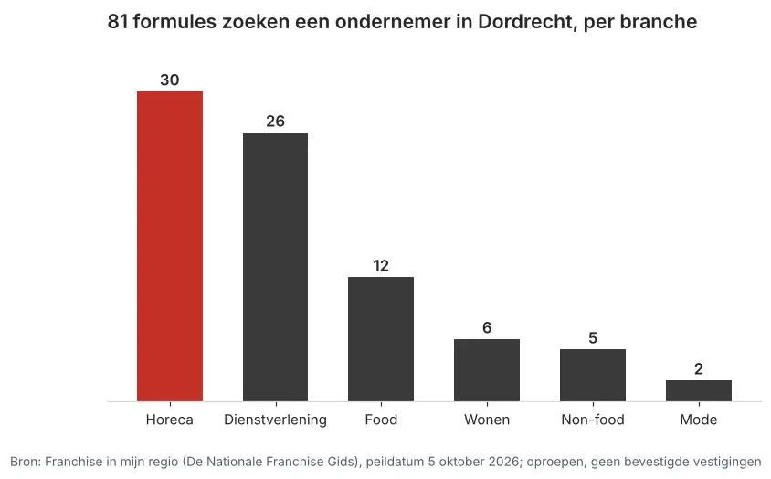 Aantal franchiseformules dat in Dordrecht een ondernemer zoekt via Franchise in mijn regio, verdeeld per branche, peildatum 5 oktober 2026
