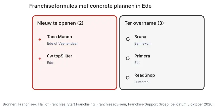 Franchiseformules met concrete plannen in Ede: nieuw te openen vestigingen en vestigingen ter overname, peildatum 5 oktober 2026