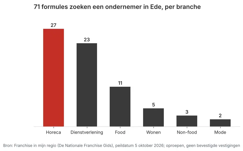Aantal franchiseformules dat in Ede een ondernemer zoekt via Franchise in mijn regio, verdeeld per branche, peildatum 5 oktober 2026