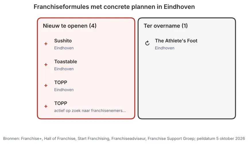 Franchiseformules met concrete plannen in Eindhoven: nieuw te openen vestigingen en vestigingen ter overname, peildatum 5 oktober 2026