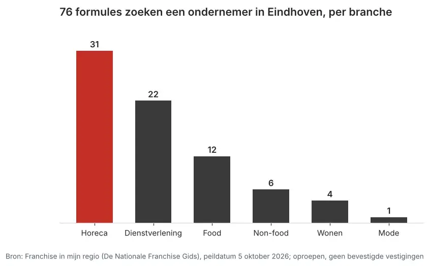Aantal franchiseformules dat in Eindhoven een ondernemer zoekt via Franchise in mijn regio, verdeeld per branche, peildatum 5 oktober 2026