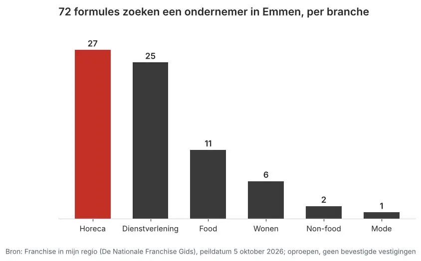 Aantal franchiseformules dat in Emmen een ondernemer zoekt via Franchise in mijn regio, verdeeld per branche, peildatum 5 oktober 2026