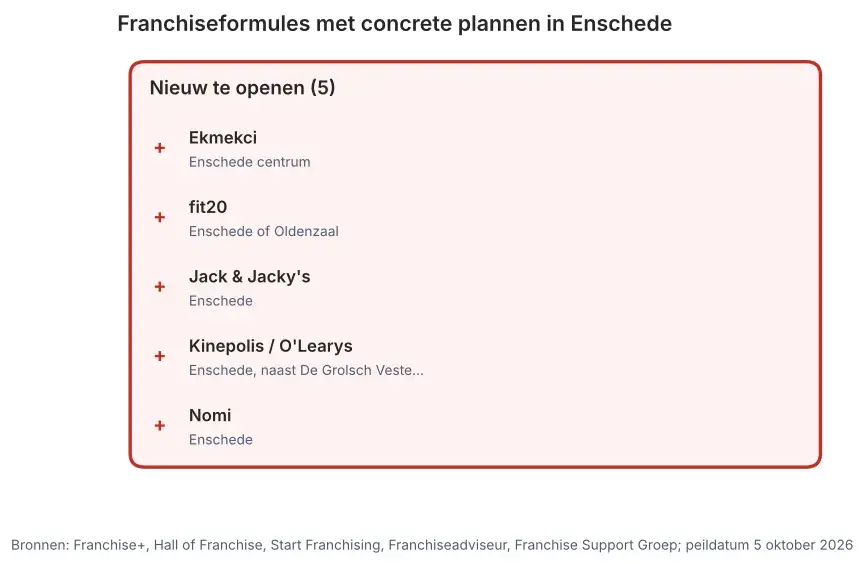 Franchiseformules met concrete plannen in Enschede: nieuw te openen vestigingen en vestigingen ter overname, peildatum 5 oktober 2026