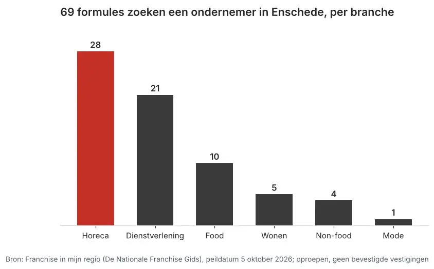 Aantal franchiseformules dat in Enschede een ondernemer zoekt via Franchise in mijn regio, verdeeld per branche, peildatum 5 oktober 2026