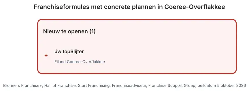 Franchiseformules met concrete plannen in Goeree-Overflakkee: nieuw te openen vestigingen en vestigingen ter overname, peildatum 5 oktober 2026