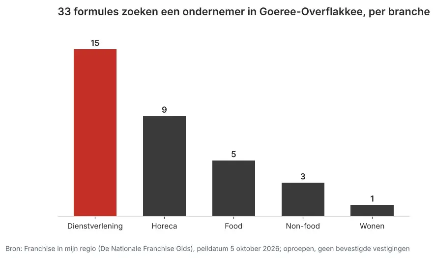 Aantal franchiseformules dat in Goeree-Overflakkee een ondernemer zoekt via Franchise in mijn regio, verdeeld per branche, peildatum 5 oktober 2026