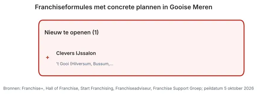 Franchiseformules met concrete plannen in Gooise Meren: nieuw te openen vestigingen en vestigingen ter overname, peildatum 5 oktober 2026