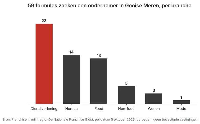 Aantal franchiseformules dat in Gooise Meren een ondernemer zoekt via Franchise in mijn regio, verdeeld per branche, peildatum 5 oktober 2026