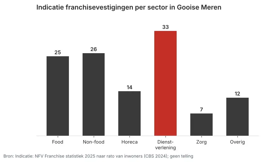 Staafgrafiek met de indicatie franchisevestigingen per sector in Gooise Meren, waarin dienstverlening met 33 bovenaan staat