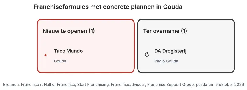 Franchiseformules met concrete plannen in Gouda: nieuw te openen vestigingen en vestigingen ter overname, peildatum 5 oktober 2026