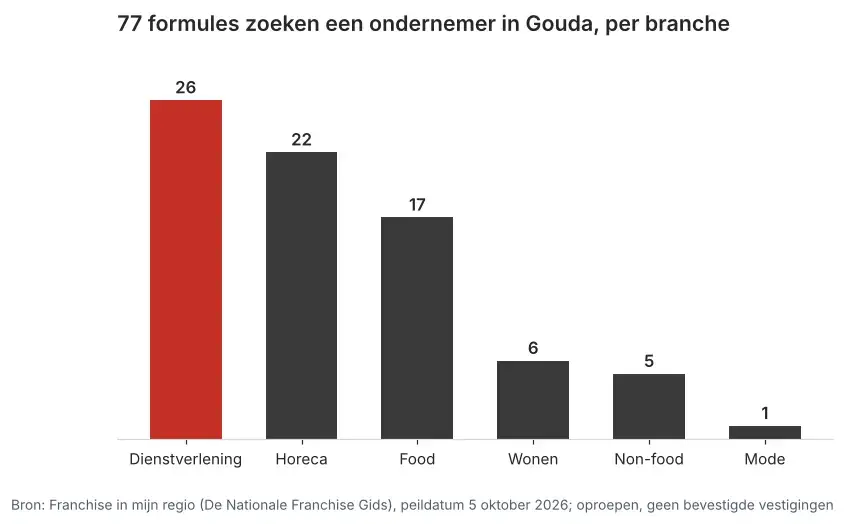 Aantal franchiseformules dat in Gouda een ondernemer zoekt via Franchise in mijn regio, verdeeld per branche, peildatum 5 oktober 2026