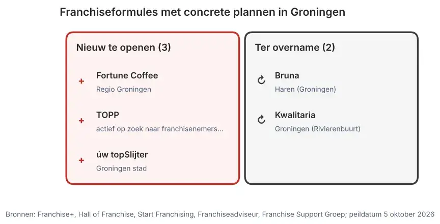 Franchiseformules met concrete plannen in Groningen: nieuw te openen vestigingen en vestigingen ter overname, peildatum 5 oktober 2026